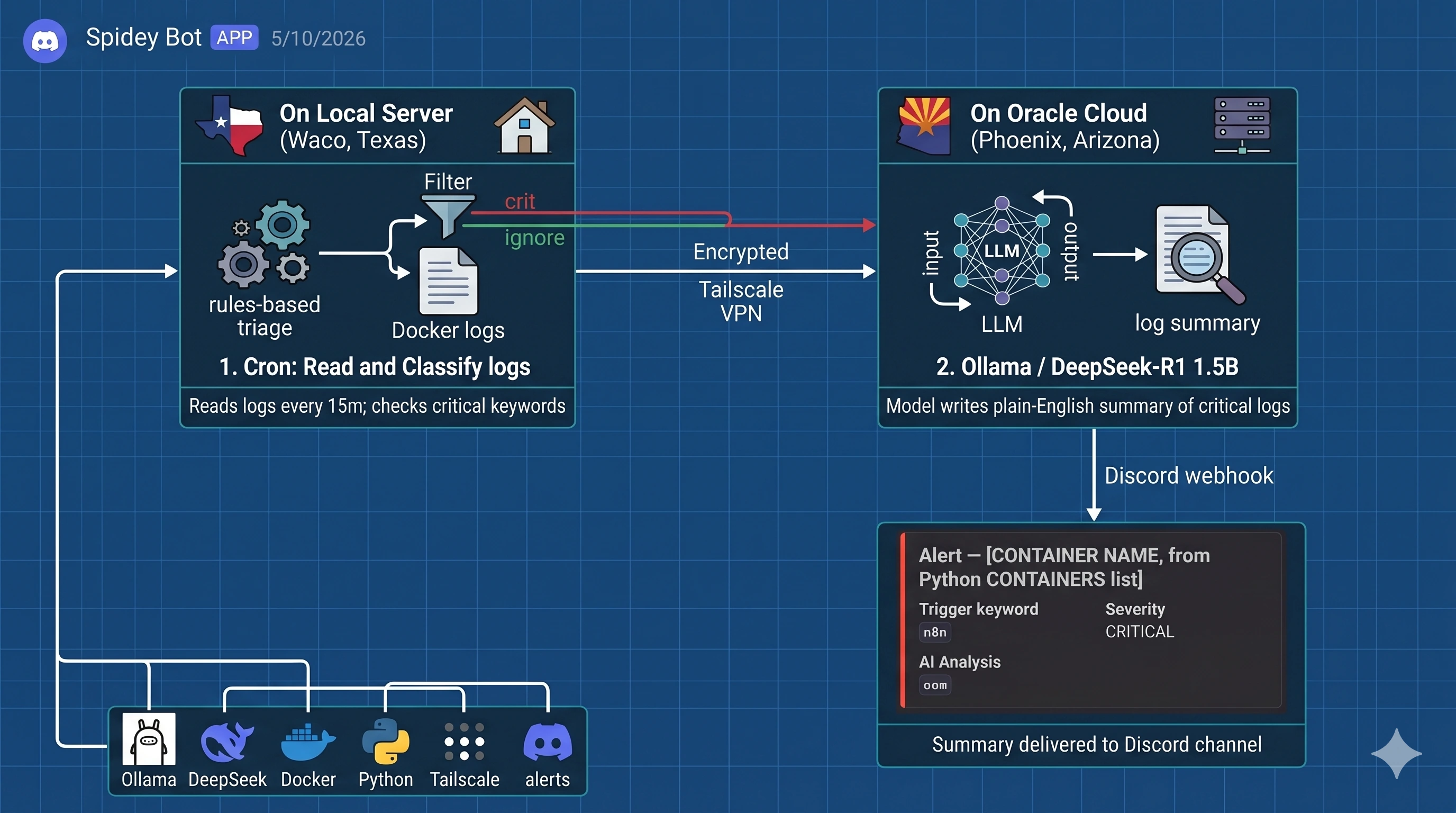 Architecture diagram showing an LLM-powered log triage pipeline with rules-based classification and DeepSeek-R1 summarization, delivering alerts to Discord.